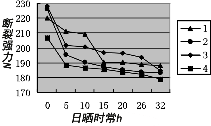 吊裝帶抗紫外線試劑實驗分析表