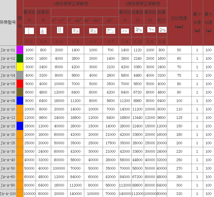 3噸黃色雙眼柔性吊裝帶技術參數表