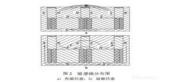 電磁吸盤的磁路設(shè)計